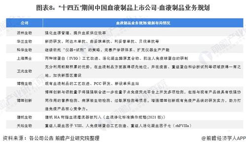 2022年血液制品行業上市公司全方位對比 業務布局、業績與戰略規劃分析